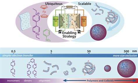  Redox-Aktywne Nanomateriały: Rewolucja w Technologii Energii?